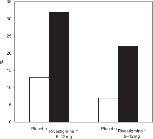Figure 1 Percentage of patients with moderate to moderately severe AD showing clinically relevant improvements on the ADAS-cog after 52 weeks.Notes: *p < 0.05 versus original placebo group; **p = 0.116 versus original placebo group.Abbreviations: AD, Alzheimer’s disease; ADAS-cog, Alzheimer’s Disease Assessment Scale–Cognitive section.