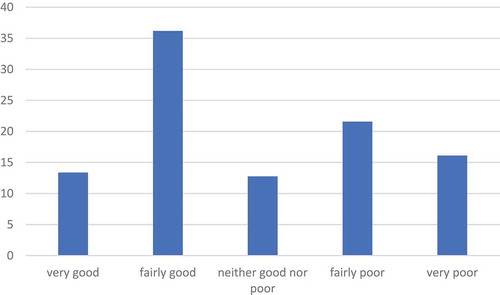 Figure 1. Subjective rating of size of living space for those who fail the national space standard (N = 329)