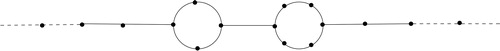 Figure 4. Example of an infinite graph not having any pendant vertex yet not graphoidally independent.