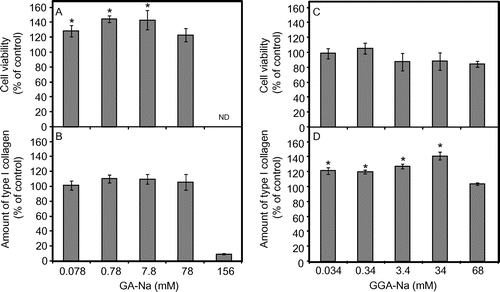 Fig. 2. Effects of GA-Na (A and B) and GGA-Na (C and D) on NHDF proliferation and the amount of type I collagen by NHDF.Notes: A and C, NHDF proliferation was evaluated by incubating with appropriate concentrations of GA-Na or GGA-Na for 24 h at 37 °C in a 5% CO2 atmosphere. The cell viability of the control (with no addition of a test substance) is expressed as 100%. B and D, The amount of type I collagen was examined by incubating GA-Na or GGA-Na at appropriate concentrations for 72 h at 37 °C in a 5% CO2 atmosphere. The amount of collagen produced by NHDF in the absence of a test substance (6.58 μg/mL in the culture supernatant) is expressed as 100%. ND, not determined. All values are expressed by the mean and standard error (n = 5). The statistical significance of the data was calculated by Dunnet’s multiple comparison test, and a level of p < 0.05 vs. the no-addition control was considered statistically significant, as shown by *.