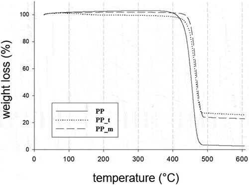 Figure 6. TGA results of composites and PP.