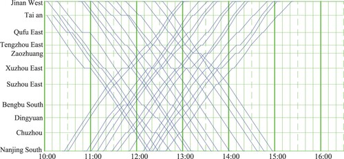 Figure 7. The original timetable for trains run between Jinan and Nanjing.