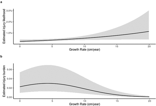 Figure 1. a) The estimated injury incidence likelihood compared to growth rate (cm/year), b) The estimated injury burden likelihood compared to growth rate (cm/year) (The black line represents the estimated likelihood and grey shaded area represents the 90% confidence intervals).
