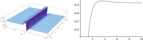 Figure 3. Modulus plot of singular kink wave shape of u1 when r2 = 1.2, C = E = m = 1, Ω=2,ψ=A-C,A≠1,B=0,a0=0,p=1.1,q=1.5 and -10≤x,t≤10.