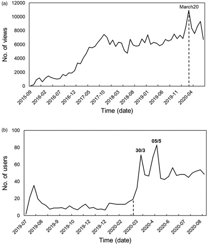 Figure 2. The number of (a) views for C2HearOnline YouTube, and (b) users of c2Hearonline.com, across time (year-month) finishing at the end of August 2020. The numbers on the peaks are the dates (e.g. 30/3 = 30th March 2020). The dotted line is the start of the COVID-19 pandemic in the UK at the point where there were 100 recorded cases.