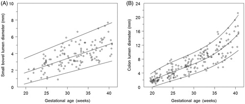 Figure 2. Reference charts of small bowel diameter (A) and colon diameter (B) showing raw data (°) and fitted 50th percentile and 95% prediction ranges.