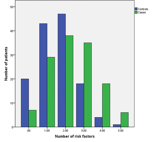 Figure 2. Distribution of patients according to the occurrence of risk factors (i.e., respiratory, cardiac, renal, hepatic, first 24 h of opioids, and CNS depressants)