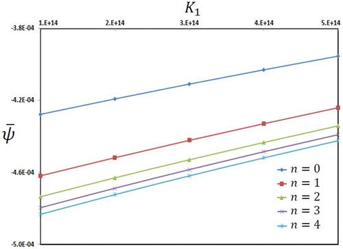 Figure 16. Distribution of electric potential of microbeam in terms of non-homogeneity index and Winkler’s parameter of foundation .