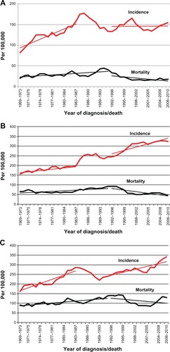 Figure 2 Invasive breast cancer in Iceland. (A) Age-specific incidence and mortality rates per 100,000 at age 40–49, with 5-year moving average rates. Linear regression lines for the incidence trends between 1969–1987 and 1992–2010 and for the mortality trends between 1969–1995 and from that point to 2010 in the respective age groups. (B) Age-specific incidence and mortality rates per 100,000 at age 50–69 with 5-year moving average rates. Linear regression lines for the incidence trends between 1969–1987 and 1992–2010 and for the mortality trends between 1969–1995 and from that point to 2010 in the respective age groups. (C) Age-specific incidence and mortality rates per 100,000 at age 70–79 with 5-year moving average rates.