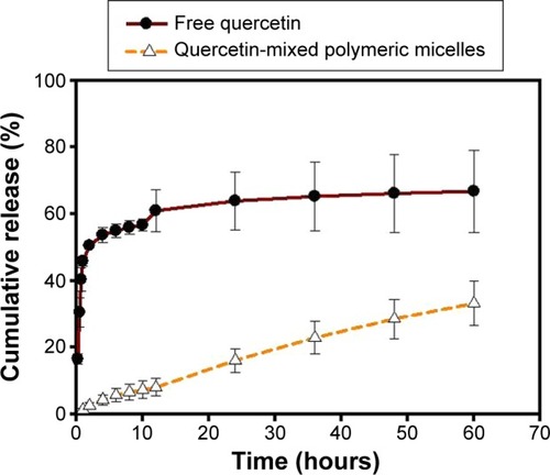 Figure 2 In vitro drug release profile of quercetin-mixed polymeric micelles and free quercetin (n=3).