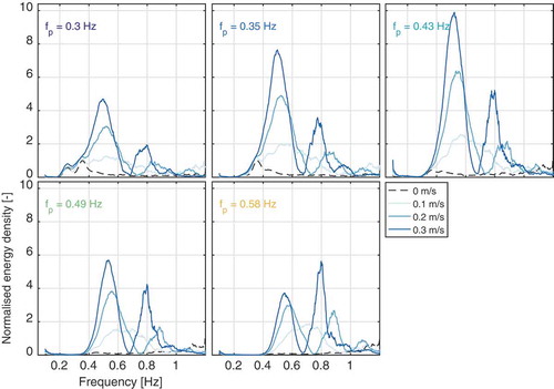 Figure 11. Reflected frequency spectra for waves following current. The data are shown for five PM spectra of differing peak frequency in currents ranging from −0.3 m/s to 0.3 m/s.