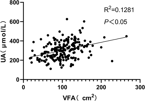 Figure 2 A positive correlation was observed between VFA and UA.