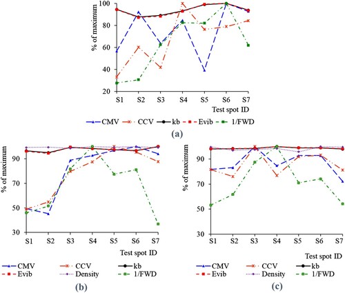 Figure 17. Spatial variation of ICMVs: (a) during pre-mapping, (b) during last pass of asphalt layer#1 compaction, and (c) during last pass of asphalt layer#2 compaction.