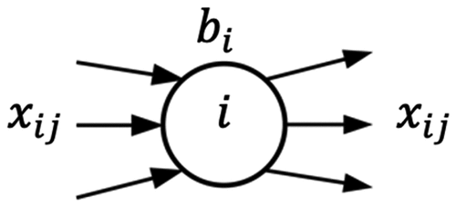 Figure 3. Inflows and outflows for node i.