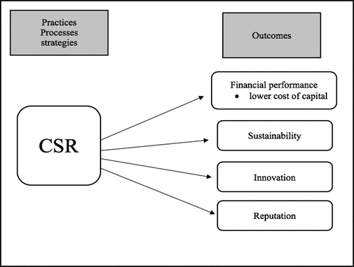 Figure 11. Outcomes of CSR adoption in FFs.