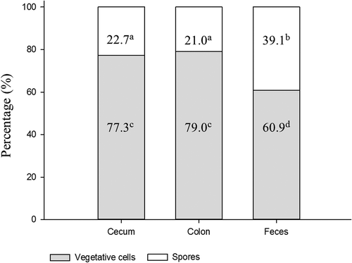 Figure 3. The ratios of Bacillus coagulans spores and vegetative cells at different intestinal sections.a-bPercentages of spore numbers (mean ± SD, n = 8) among different bars with different superscripts are significantly different (p < 0.05).c-dPercentages of vegetative cell numbers (mean ± SD, n = 8) among different bars with different superscripts are significantly different (p < 0.05).