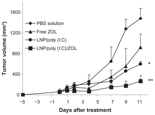 Figure 7 Tumor growth inhibition by poly (I:C) and zoledronic acid codelivered by LCP in melanoma-bearing mice.Notes: *P < 0.05 compared with PBS; **P < 0.01 compared with PBS.Abbreviations: LCP, lipid-coated calcium phosphate nanoparticles; poly (I:C), polyinosinic acid-polycytidylic acid; ZOL, zoledronic acid; PBS, phosphate-buffered solution.