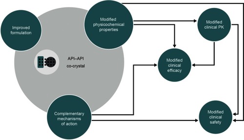 Figure 3 The potential impact of an API–API co-crystal on the physicochemical and clinical properties of the constituent APIs.
