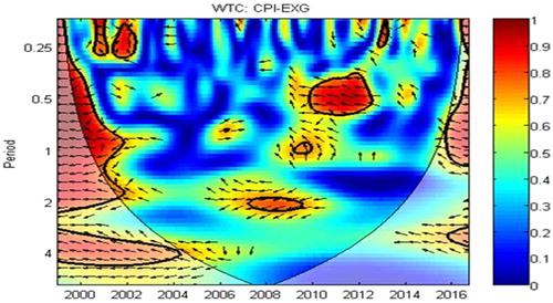 Figure 4. Co-movement between the C.P.I. and exchange rate.Note: Cross wavelet coherency between the C.P.I. and exchange rate. The thick black contour indicates the 5% significance level against the red noise, which is assessed from the Monte Carlo simulations using the phase randomized surrogate series. The blue color indicates low coherency, whereas the red color designates high coherency. The arrows illustrate the phase difference, In-phase directing right, anti-phase guiding left. The arrows directed up (down) and to the right indicate that the C.P.I. is leading (lagging) the exchange rate. The arrows toward down (up) and to the left suggest that the C.P.I. is leading (lagging) exchange rate.Source: Authors’ calculation.