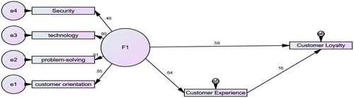 Figure 3. Path analysis results.