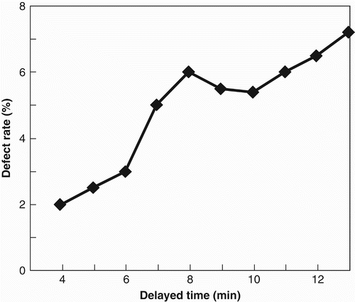 Figure 3. Change in the lattice-shaped mura defect rate with LC exposure time to air during the ODF process.