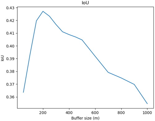 Figure 14. Approximating the threshold comparable to the CamPop dataset.