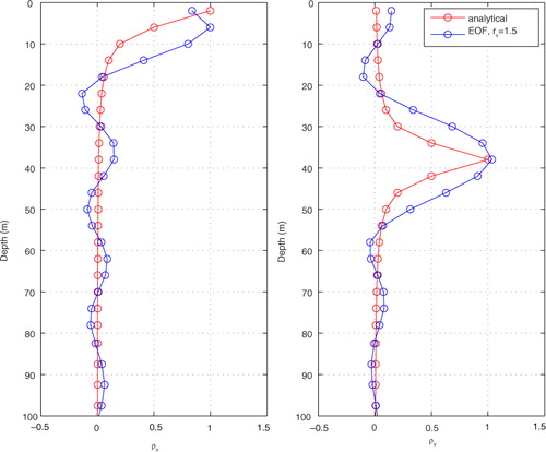 Fig. 3 Analytical version and EOF approximation of the vertical localization function for (left panel) level 1 and (right panel) level 10. The number of vertical EOF modes is 15.