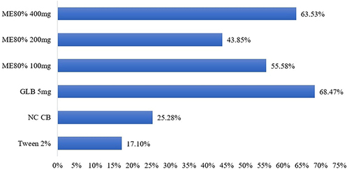 Figure 5 % reduction of blood glucose level by 80% methanol extracts of Ocimum lamiifolium leaves in STZ-induced diabetic mice.