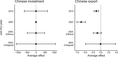 Figure 3. Average effects by group of EU accession on investment and export from China with 95% confidence interval, separating the Visegrad group.