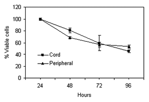 Figure 3. Percentage of live leukocytes in cord (squares) and peripheral blood (triangles) serially isolated over four days. Error bars represent the standard error from triplicate analyses.