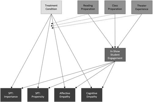 Figure 1. Full Conceptual Model.Note: Dashed lines represent moderation analyses that were conducted for each moderator (Reading Preparation, Class Preparation, and Theater Experience) on each treatment to outcome relationship. Only three of these lines are included to aid in readability of the figure.