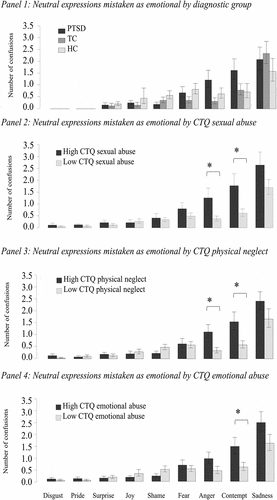 Figure 1. Confusions in diagnostic groups and for groups based on CTQ-subscales sexual abuse, physical neglect, and emotional abuse. Error bars indicate standard errors (calculated on link level and transformed back to response level). Neutral expressions were mistaken as pride or disgust in so few cases that models could not be fitted.