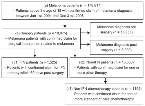 Figure 1 Identification of melanoma patients.
