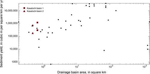 Figure 9 Sediment yield versus drainage basin area for drainages affected by volcanic eruptions worldwide (data from CitationLavigne, 2004). Also indicated are sediment yield estimates for the two drainage basins evaluated on Kasatochi Island, calculated using different values for cross-sectional area. This plot shows a general increase in sediment yield with increasing drainage basin area that is characteristic of watersheds on volcanoes affected by deposition of fragmental volcanic debris. No mathematical significance is implied because of the spurious nature of the relation among sediment yield and drainage basin area arising from a common unit in x and y.