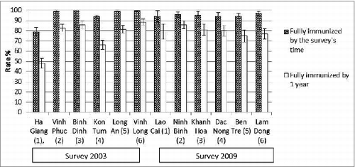 Figure 3. EPI vaccine coverage rate (%) in Vietnam, 2001 – 2008, based on the routine annual EPI reporting system. TT2 Plus (TT2+) = at least 2 doses of tetanus vaccine.
