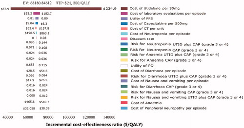 Figure 3. Tornado diagram for one-way sensitivity analysis showing the influence of parameters on the incremental cost-effectiveness ratio. PFS, progression-free survival; PD, progressive disease; UTID, utidelone; CAP, capecitabine; QALY, quality-adjusted life-years; CT, computed tomography.