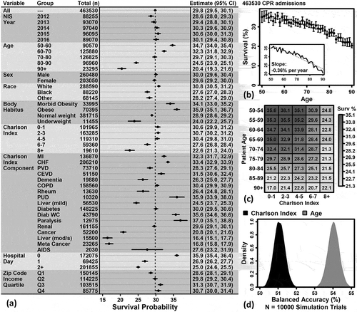 Figure 1. Variables associated with survival to discharge in older adults following in-hospital CPR. (A) Percent survival by subgroup. Plots show point estimates and 95% confidence intervals (left margin: group, sample size; right margin: point estimates with 95% confidence intervals). (B) Percent survival versus age. Point estimates are shown with 95% confidence intervals (inset: line plot with least-squares slope). (C) Percent survival in subgroups by age and Charlson Index. (D) Cross-validation prediction accuracy (Charlson Index vs. Age). In each simulation trial, 20,000 randomly sampled admissions were used for model training (50% survivors, 50% non-survivors), and 20,000 randomly sampled admissions were used for model testing (50% survivors, 50% non-survivors). Univariate logistic regression models were estimated in each trial (Charlson Index or age as a predictor). The testing accuracy distribution among all simulations is shown (null expectation: 50% accuracy)