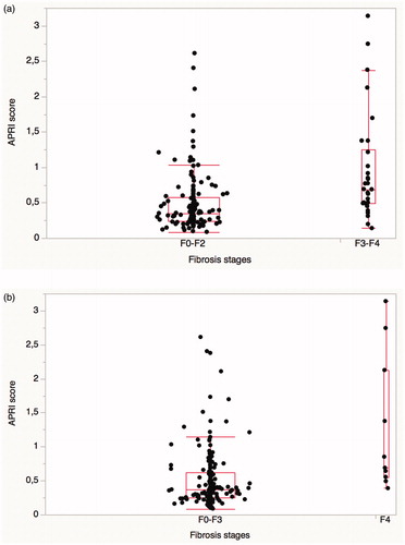 Figure 2. (a) The APRI score according to fibrosis stage F0–F2 mild fibrosis (LSM ≤9.4 kPa) and F3–F4 advanced fibrosis (LSM ≥9.5 kPa). A significant difference in APRI score was seen in participants with mild versus advanced fibrosis, p < .0001. (b)The APRI score according to fibrosis stage F0–F3 (no cirrhosis, LSM ≤12.4 kPa) and F4 (cirrhosis, LSM ≥12.5 kPa). A significant difference in APRI score was seen in participants with and without cirrhosis, p < .001.