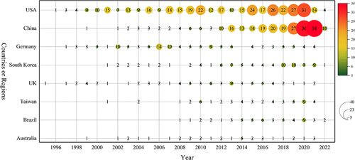 Figure 4 The annual publications of countries or regions on acupuncture for CP.