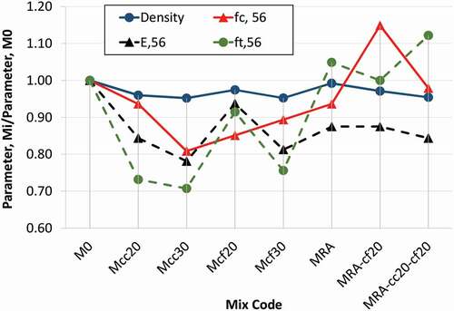 Figure 5. Relative differences between each mix (Mi) and the control mix (M0), for each mechanical property