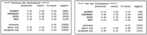 Figure 11. Training and development set performance after upsampling and down sampling.