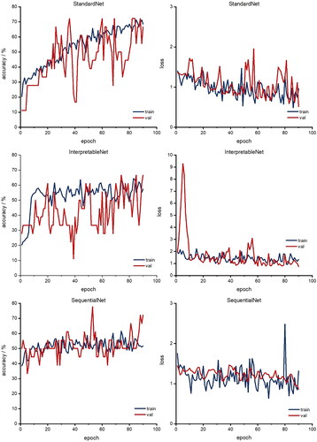 Figure 9. Accuracy (left column) and loss (right column) for each epoch for classification networks. Red: validation; blue: training (We refer the reader to the online version for the color coded graphs).