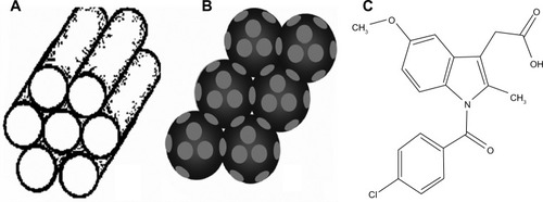 Figure 1 Schematic illustration of the pore structures of (A) 2D mesoporous silica, (B) 3DOM silica, and (C) molecular structure of indomethacin.Notes: 2D mesoporous silica contains cylindrical mesopores arranged parallel to each other, while 3DOM silica contains spherical macropores connected by windows.Abbreviation: 3DOM, three dimensional ordered macroporous.