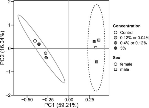 Figure 6. Principal component analysis of the biochemical parameters (SOD, catalase, GST, G6PDH, IDH, aconitase, high- and low-molecular mass thiols, CP, LOOH) measured in fruit flies reared for 15 days on the control diet or diets supplemented with different concentrations of powder from dry chili fruits. Each point (circle or square) represents an average for a male/female fruit fly cohort reared on either control food or on food with indicated concentration of chili powder. Circles denote averages for female cohorts whereas squares denote averages for male cohorts. Coordinates of each point on the plot are determined by the average values of the above-mentioned biochemical parameters that were converted into the loadings of principal components. Ellipses indicate 68% confidence intervals for the data. Percentages at principle component axes indicate the amounts of variance explained by each principal component.