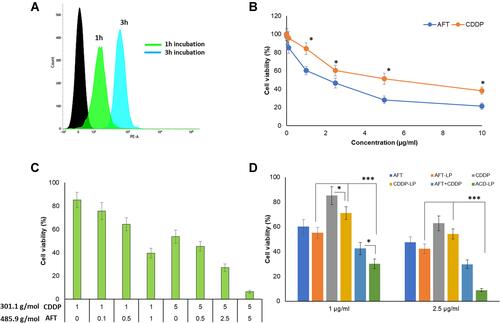 Figure 3 (A) Cellular uptake of cisplatin- and afatinib-loaded lipid–polymer hybrid nanoparticles by HONE1 cells as revealed by flow cytometry. (B) The viability of HONE1 cells. Concentration-dependent cytotoxicity was assayed using the MTT assay. (C) The effects of the drugs at different molar ratios on cell viability. (D) The effects of different formulations on cell viability. *p<0.05 and ***p<0.0001 is the statistical difference.