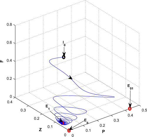 Figure 3. The figure depicts stable behavior around the planktivorous fish free equilibrium point E1 of system (Equation 1) for decreasing r, from 1.2 to 0.3 with other parametric values as given in Table 2.