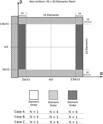 Figure 4. Non-uniform adopted mesh and graphical representation of the multi-model cases, for the cantilevered cylindrical shell.