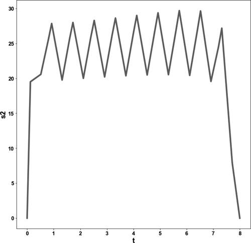 Figure 15a. SOOC lipid production S2 vs t.