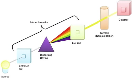 Figure 8. Schematic diagram of UV–Vis spectrometer.[Citation61]