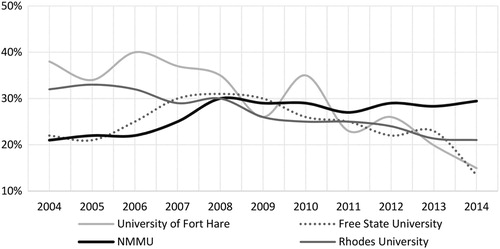 Figure 1. External funding (‘third stream income’) for selected South African universities, 2004–2014.Source: CHET (Citation2017).